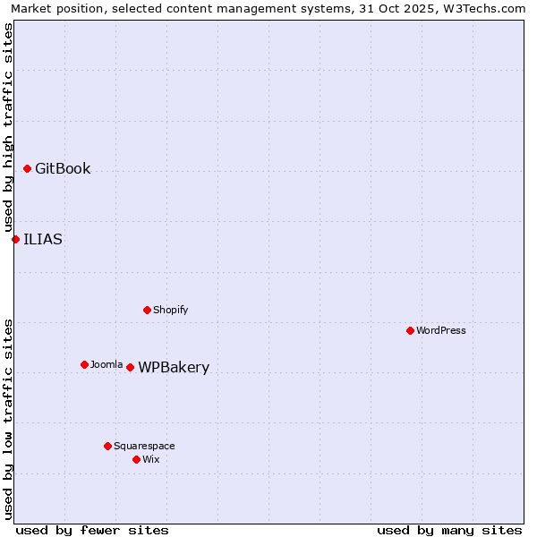 Market position of WPBakery vs. GitBook vs. ILIAS