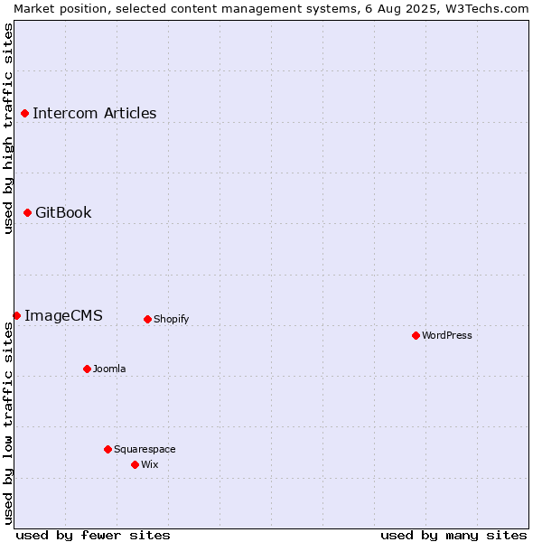 Market position of GitBook vs. Intercom Articles vs. ImageCMS