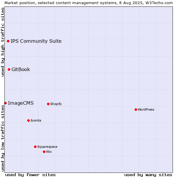 Market position of GitBook vs. IPS Community Suite vs. ImageCMS