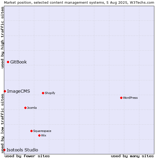 Market position of GitBook vs. ImageCMS vs. Isotools Studio