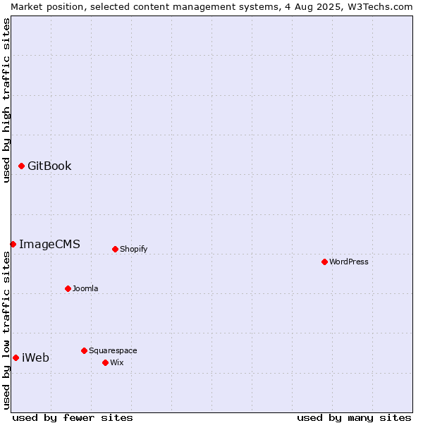 Market position of GitBook vs. iWeb vs. ImageCMS