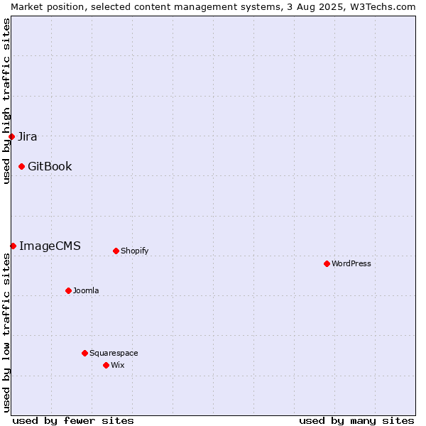 Market position of GitBook vs. ImageCMS vs. Jira