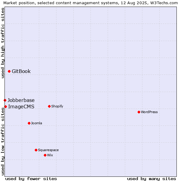 Market position of GitBook vs. ImageCMS vs. Jobberbase