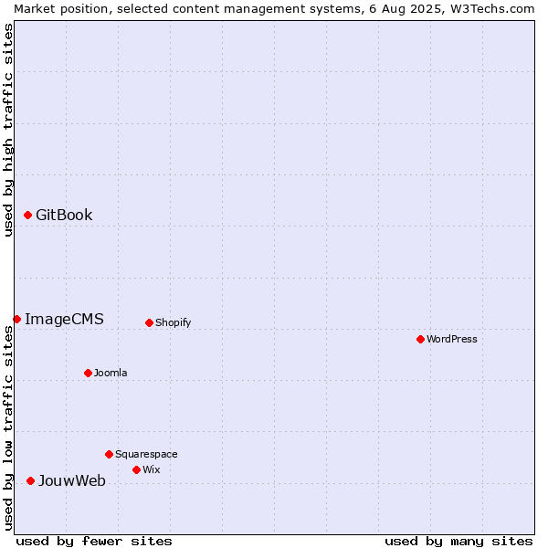 Market position of JouwWeb vs. GitBook vs. ImageCMS