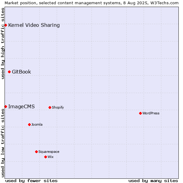 Market position of GitBook vs. Kernel Video Sharing vs. ImageCMS