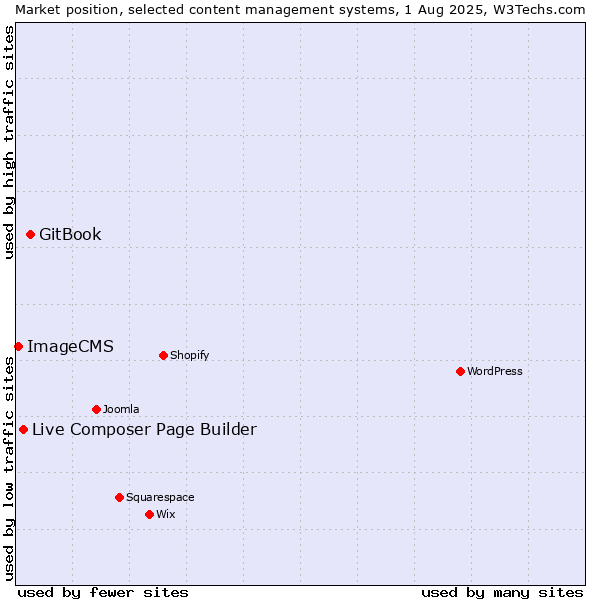 Market position of GitBook vs. Live Composer Page Builder vs. ImageCMS
