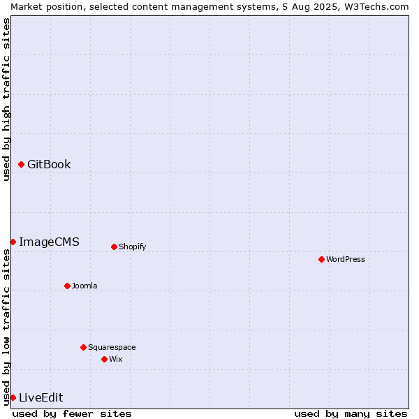 Market position of GitBook vs. ImageCMS vs. LiveEdit