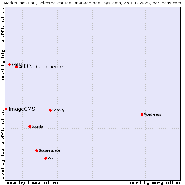 Market position of Adobe Commerce vs. GitBook vs. ImageCMS