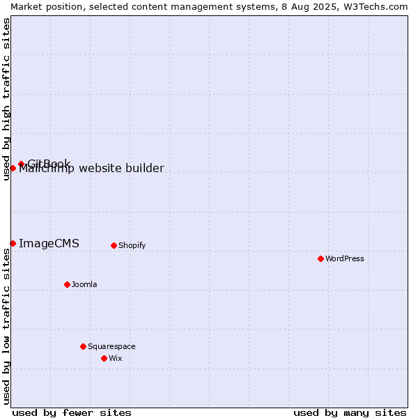 Market position of GitBook vs. Mailchimp website builder vs. ImageCMS