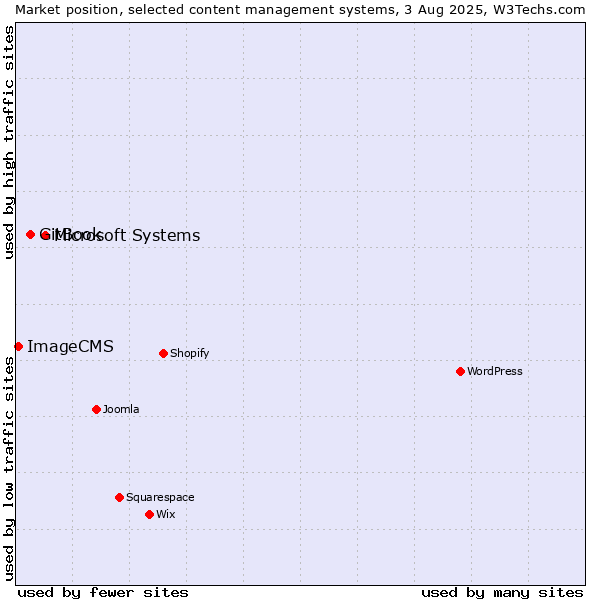 Market position of Microsoft Systems vs. GitBook vs. ImageCMS