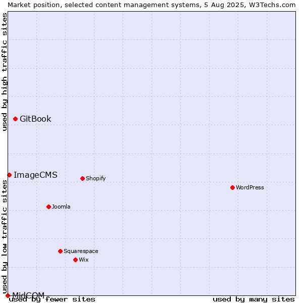Market position of GitBook vs. ImageCMS vs. MidCOM
