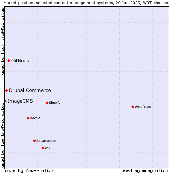 Market position of GitBook vs. Drupal Commerce vs. ImageCMS