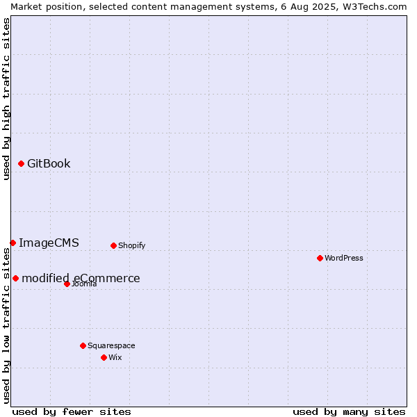 Market position of GitBook vs. modified eCommerce vs. ImageCMS