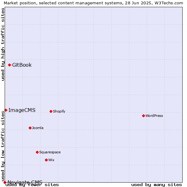 Market position of GitBook vs. ImageCMS vs. Navigate CMS