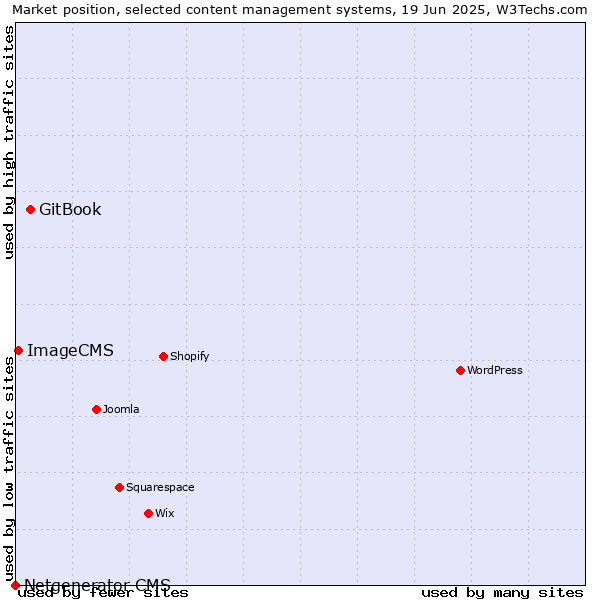 Market position of GitBook vs. ImageCMS vs. Netgenerator CMS