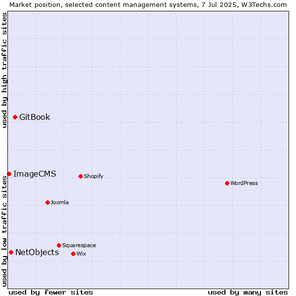 Market position of GitBook vs. NetObjects vs. ImageCMS