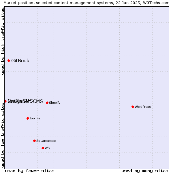 Market position of GitBook vs. ImageCMS vs. NetPlanet iCMS