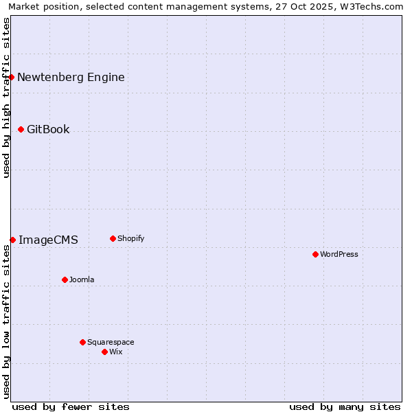 Market position of GitBook vs. ImageCMS vs. Newtenberg Engine