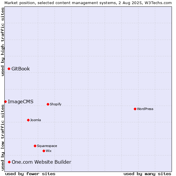 Market position of One.com Website Builder vs. GitBook vs. ImageCMS