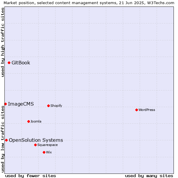 Market position of GitBook vs. OpenSolution Systems vs. ImageCMS