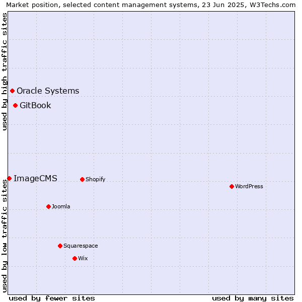 Market position of GitBook vs. Oracle Systems vs. ImageCMS