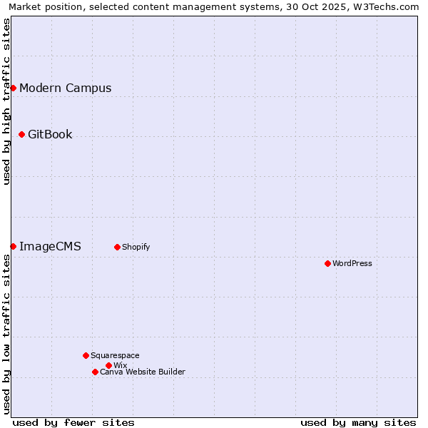 Market position of GitBook vs. Modern Campus vs. ImageCMS