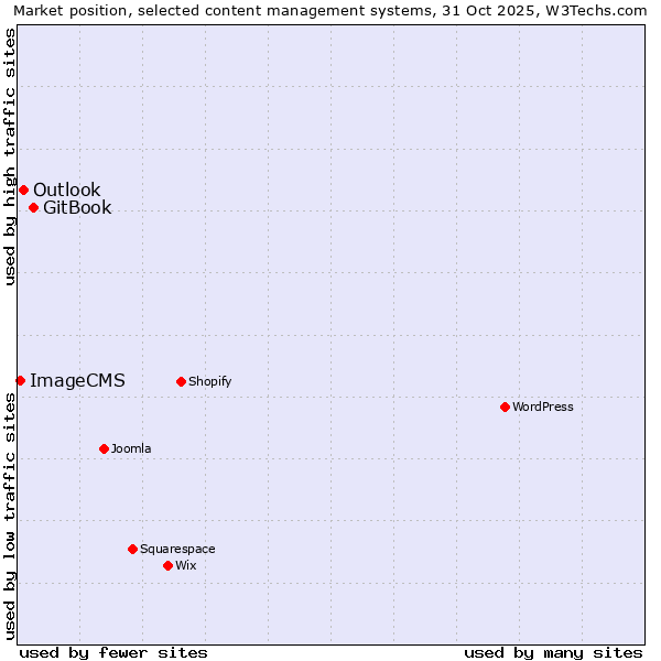 Market position of GitBook vs. Outlook vs. ImageCMS