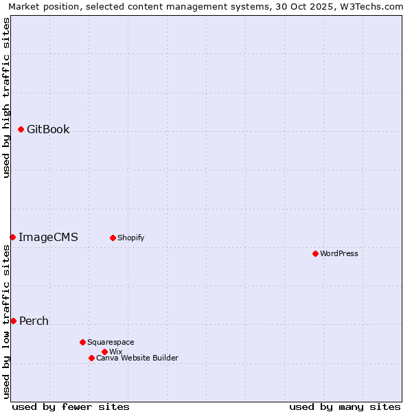 Market position of GitBook vs. Perch vs. ImageCMS