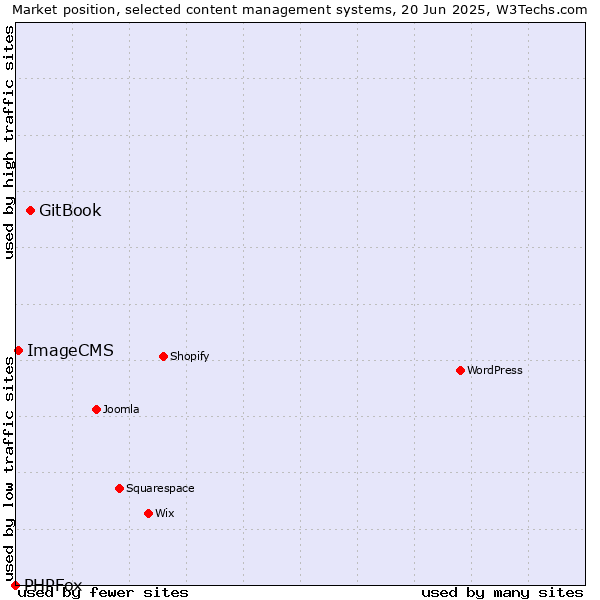 Market position of GitBook vs. ImageCMS vs. PHPFox