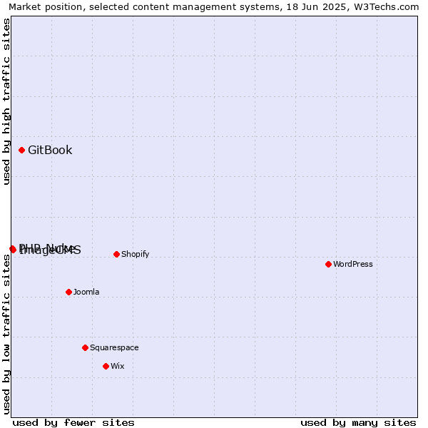 Market position of GitBook vs. ImageCMS vs. PHP-Nuke
