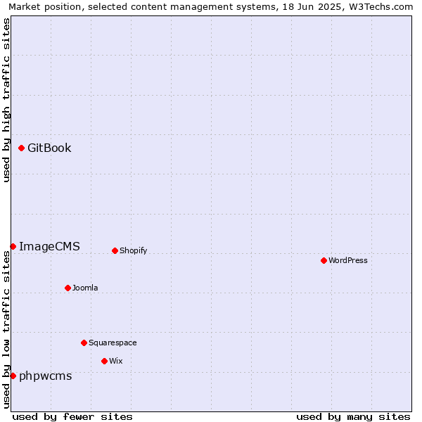 Market position of GitBook vs. phpwcms vs. ImageCMS