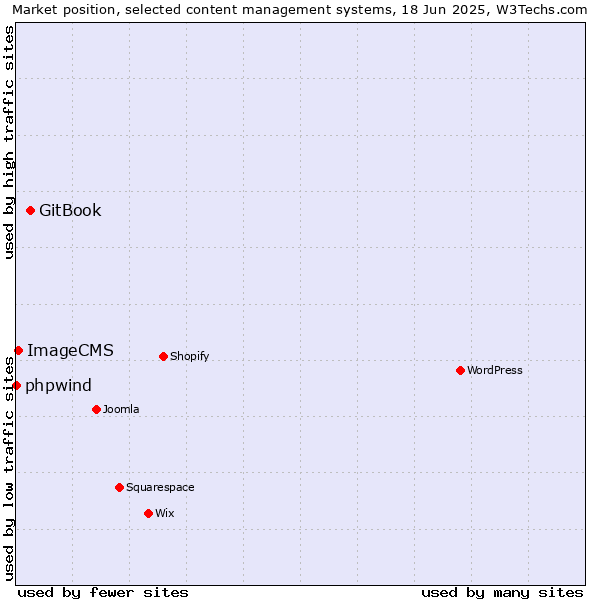 Market position of GitBook vs. ImageCMS vs. phpwind