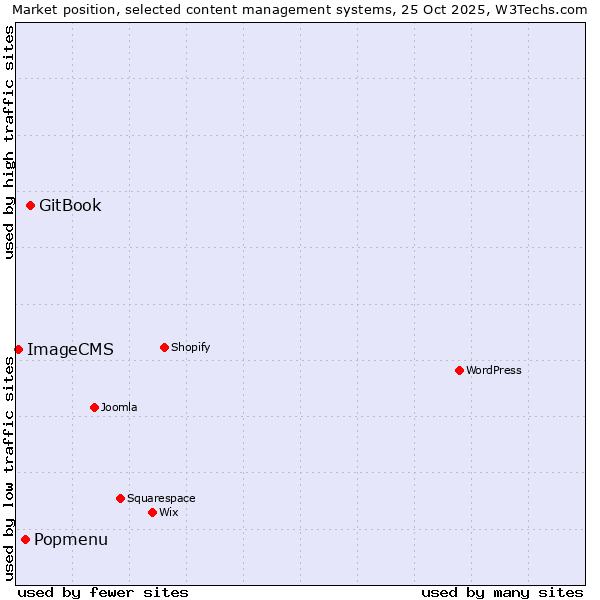 Market position of GitBook vs. Popmenu vs. ImageCMS