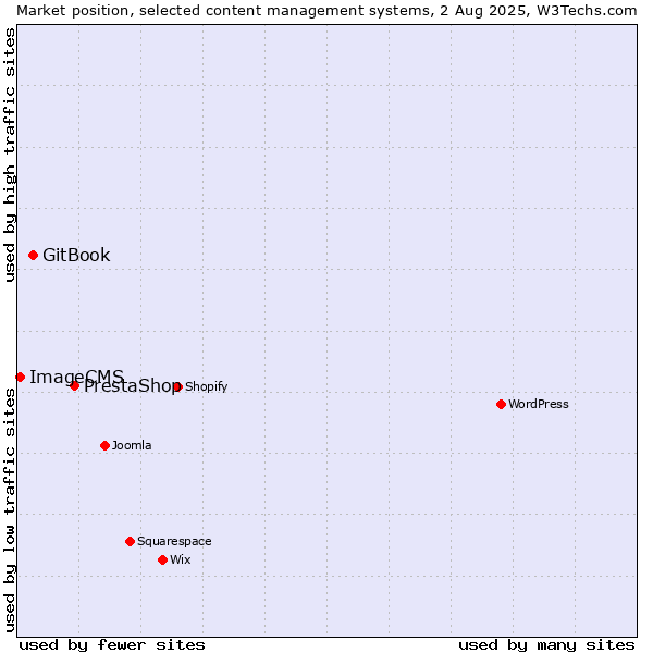 Market position of PrestaShop vs. GitBook vs. ImageCMS