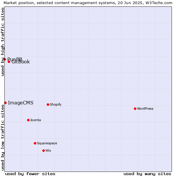 Market position of GitBook vs. ImageCMS vs. PunBB