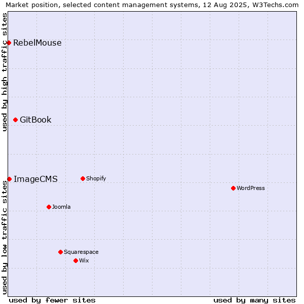Market position of GitBook vs. ImageCMS vs. RebelMouse