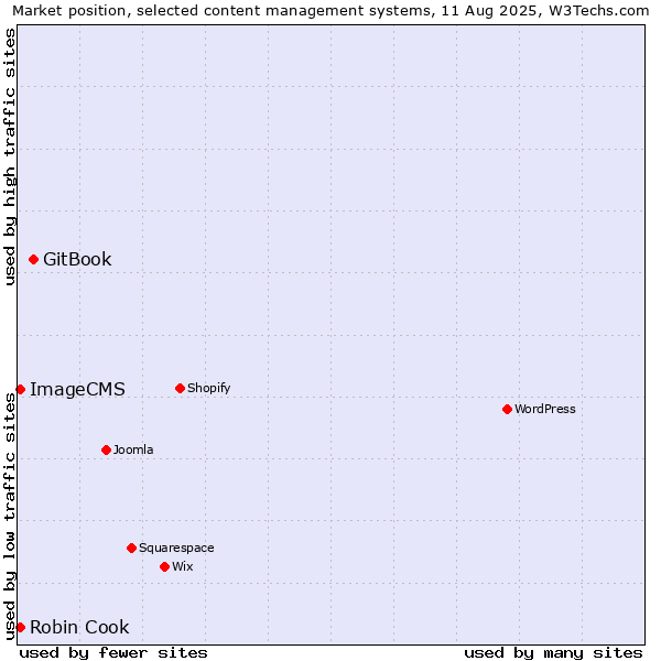 Market position of GitBook vs. ImageCMS vs. Robin Cook