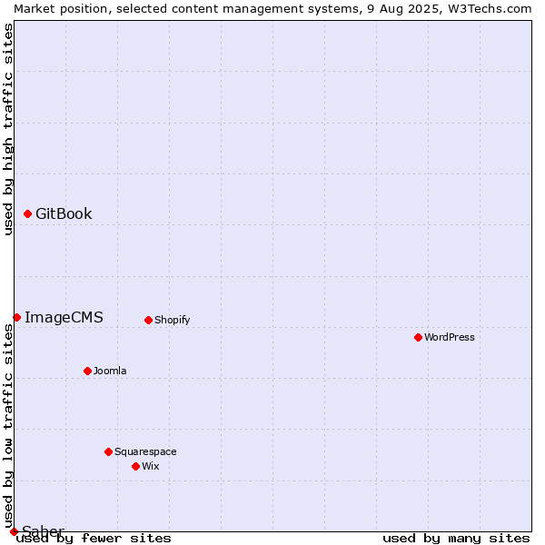 Market position of GitBook vs. ImageCMS vs. Saber