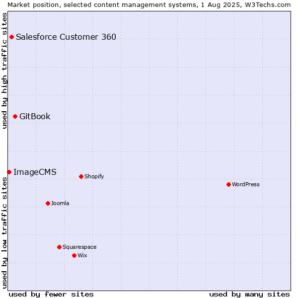 Market position of GitBook vs. Salesforce Customer 360 vs. ImageCMS