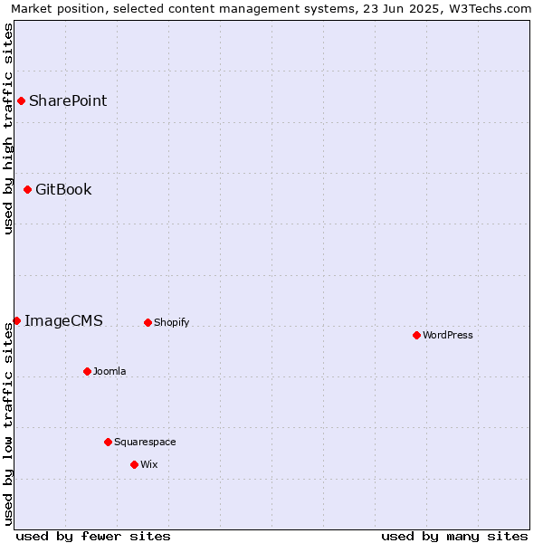 Market position of GitBook vs. SharePoint vs. ImageCMS