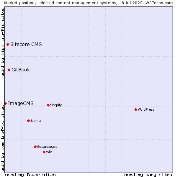 Market position of GitBook vs. Sitecore CMS vs. ImageCMS