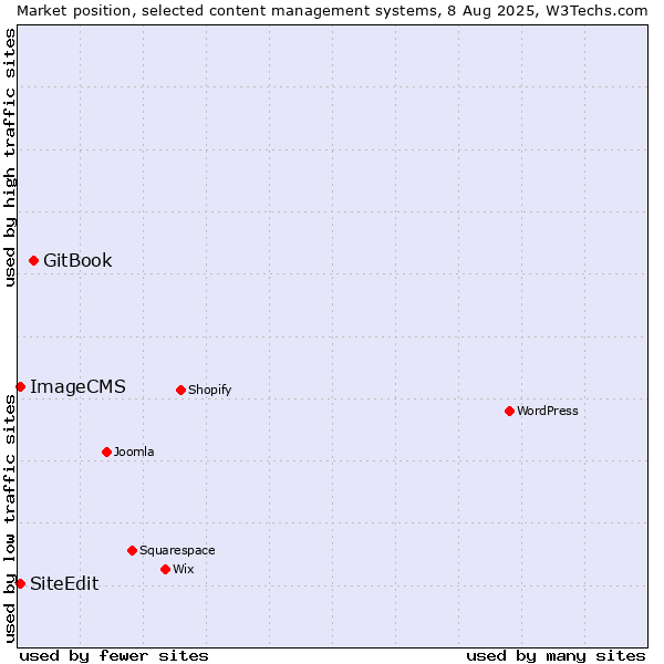 Market position of GitBook vs. SiteEdit vs. ImageCMS