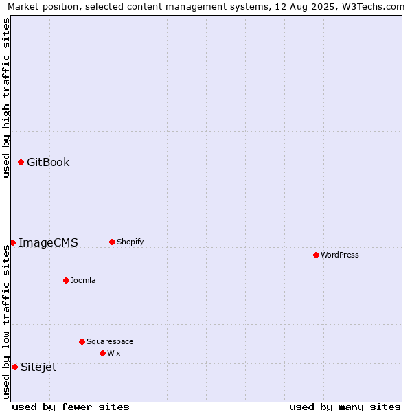 Market position of GitBook vs. Sitejet vs. ImageCMS