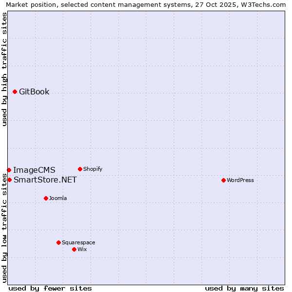 Market position of GitBook vs. SmartStore.NET vs. ImageCMS