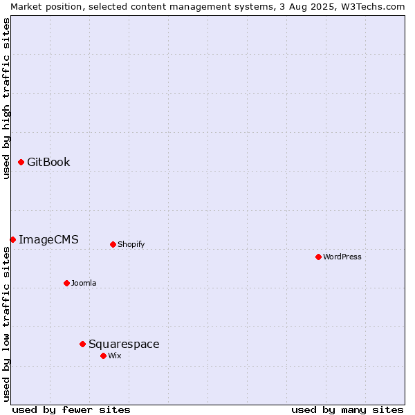 Market position of Squarespace vs. GitBook vs. ImageCMS