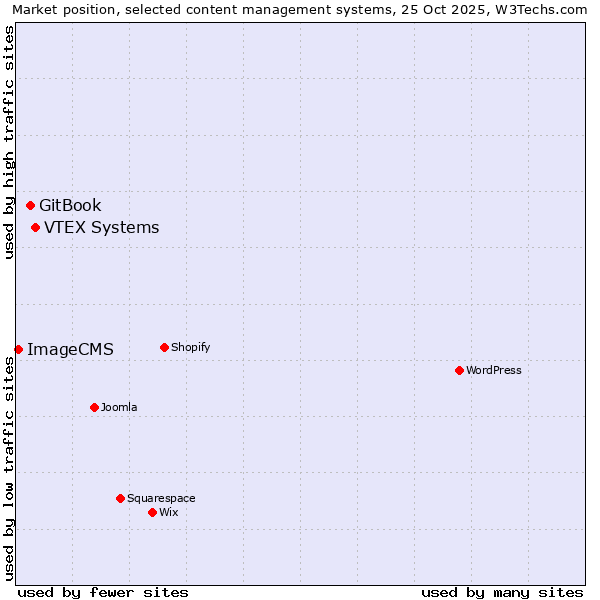 Market position of VTEX Systems vs. GitBook vs. ImageCMS