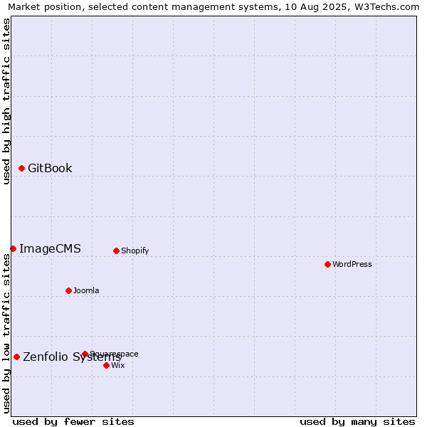 Market position of GitBook vs. Zenfolio Systems vs. ImageCMS