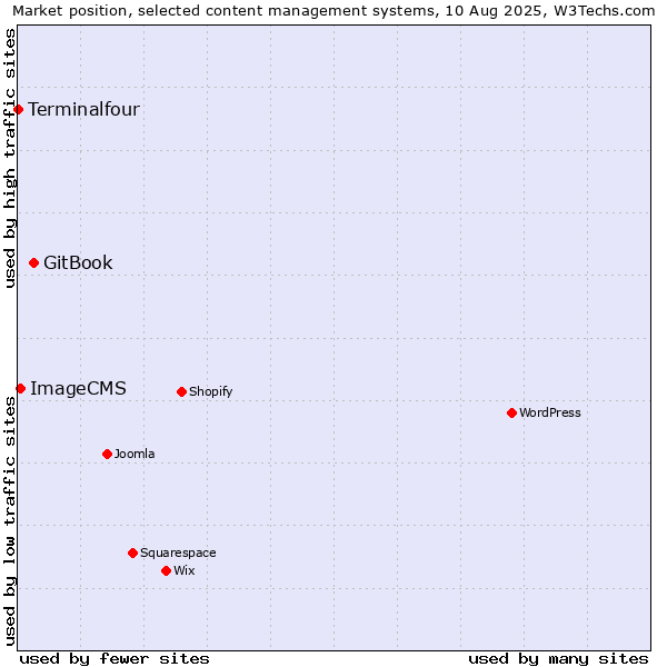 Market position of GitBook vs. ImageCMS vs. Terminalfour