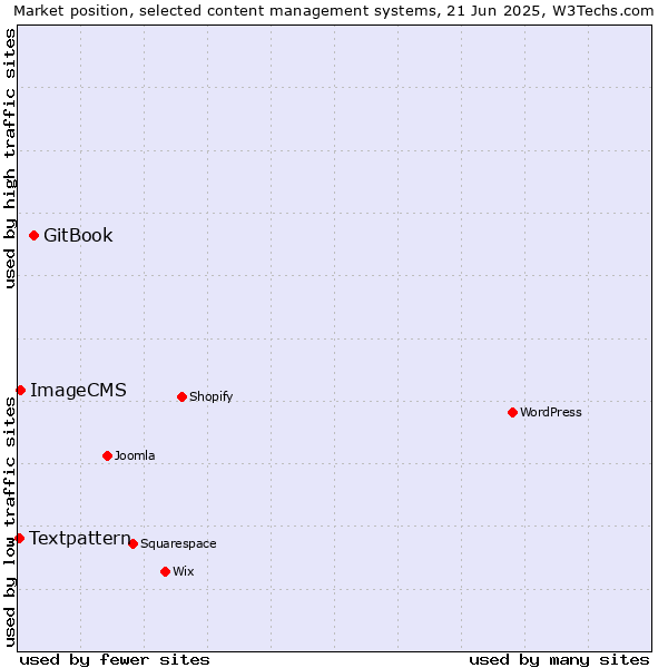Market position of GitBook vs. ImageCMS vs. Textpattern