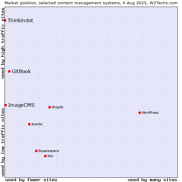 Market position of GitBook vs. ImageCMS vs. Thinkindot